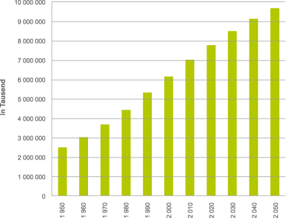 UN, World Population Prospect; The 2010 Revision