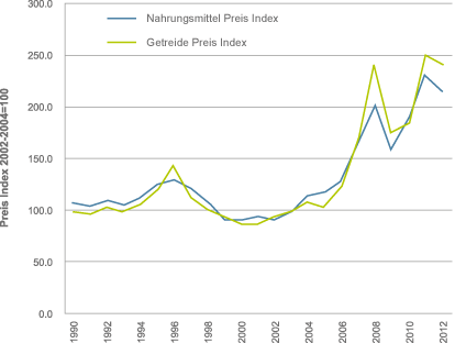FAO Food Price Index